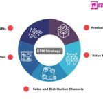 B2B Go-To-Market Strategy