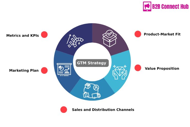 Crafting an Effective B2B Go-to-Market Strategy